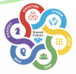 McKinsey's 7-S Model