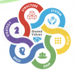 McKinsey's 7-S Model