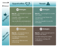 SWOT Analysis - Map internal resources to external factors