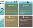 Map internal strengths/weaknesses & external opportunities/threats