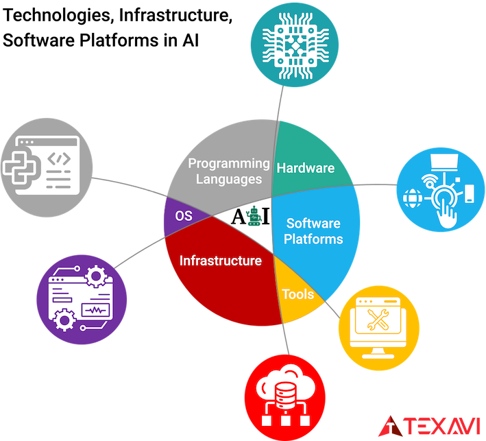 Featured image for Technologies, platforms and infrastructure in AI!