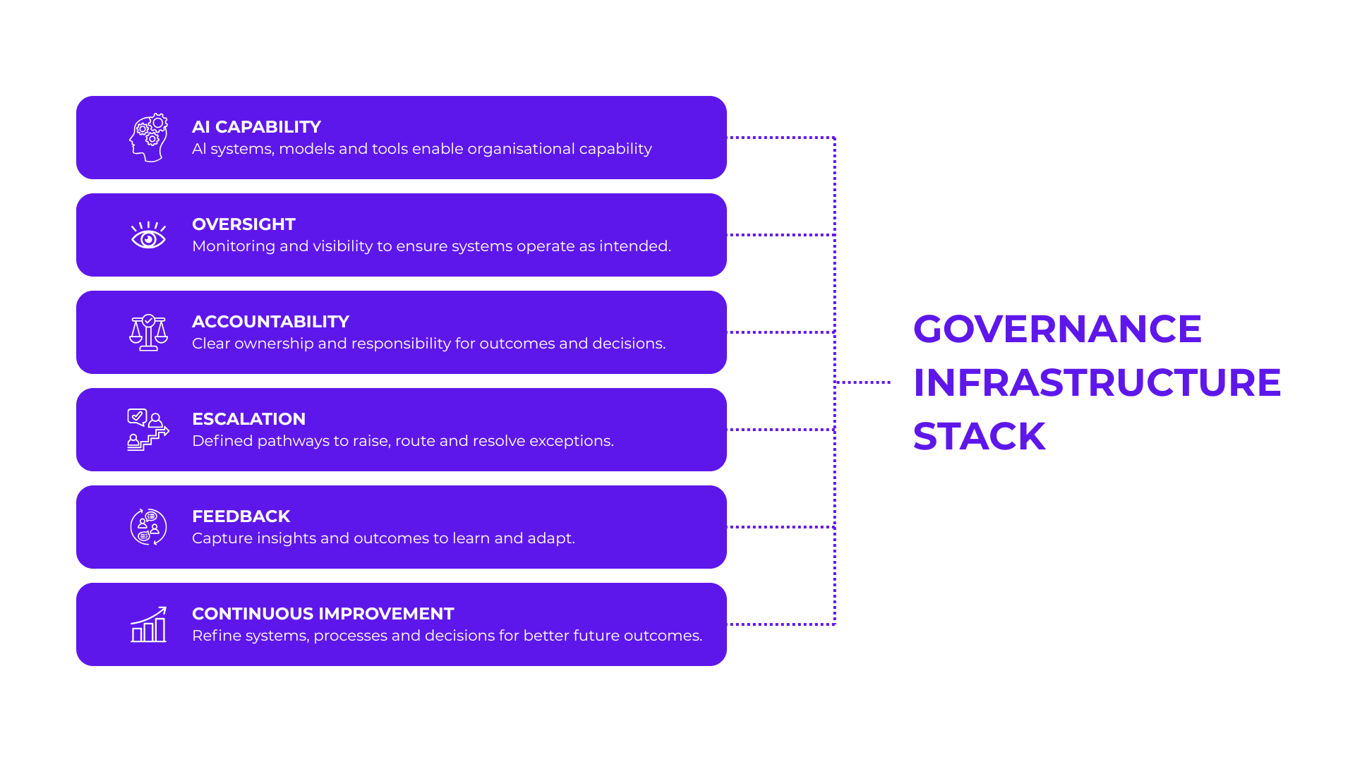Featured image for Governance Infrastructure: The Missing Layer of AI Transformation