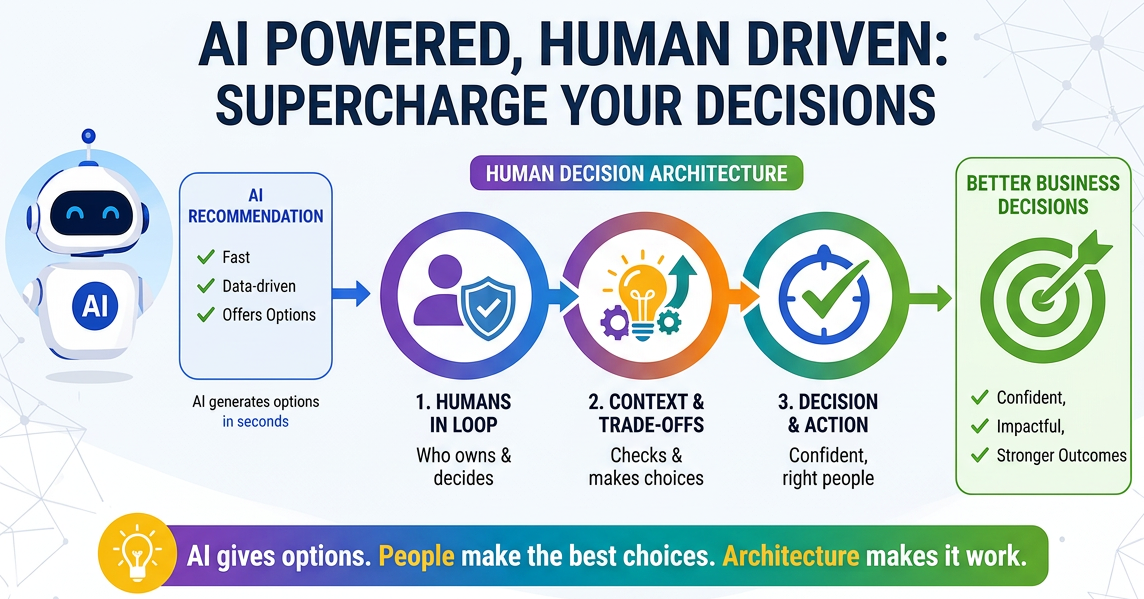 Featured image for Decision Architecture in the Age of AI