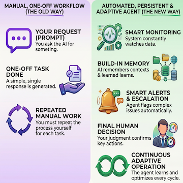 Featured image for From Prompts to Persistent Systems - The Evolution of AI